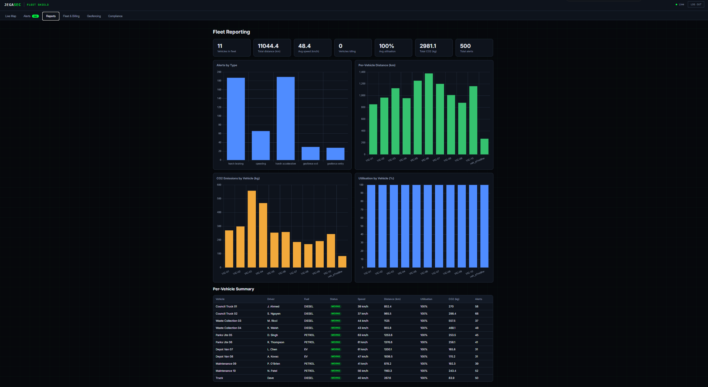 Fleet Shield reporting dashboard with charts for alerts by type, per-vehicle distance, CO2 emissions, and utilisation, plus a per-vehicle summary table.