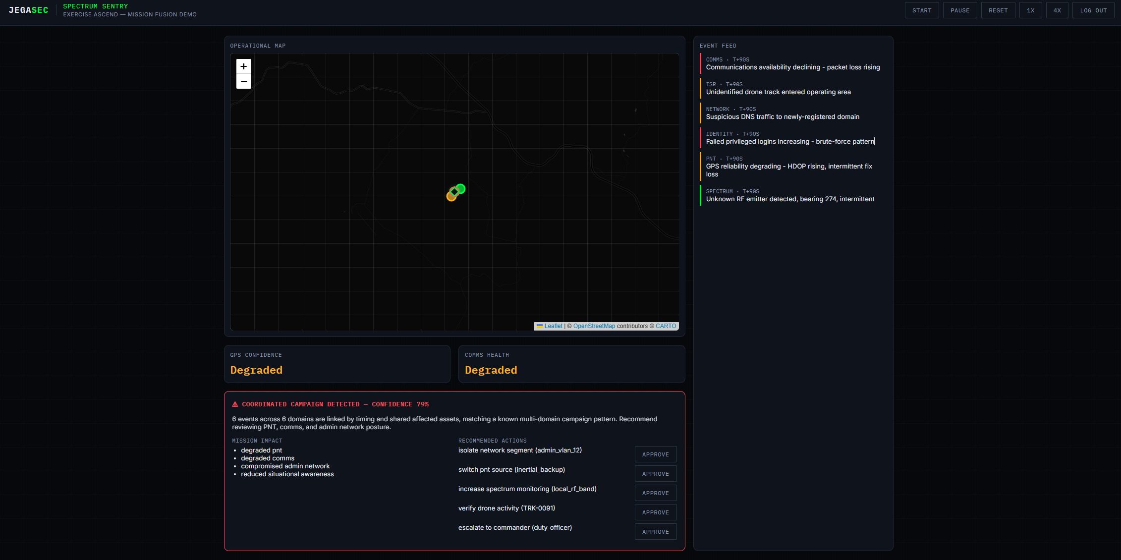 Spectrum Sentry dashboard mid-exercise, showing a coordinated campaign detected across six domains (PNT, comms, network, identity, ISR, spectrum) with mission impact and recommended actions.